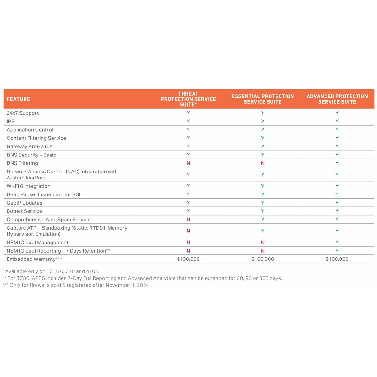 Router SonicWall 03-SSC-3028