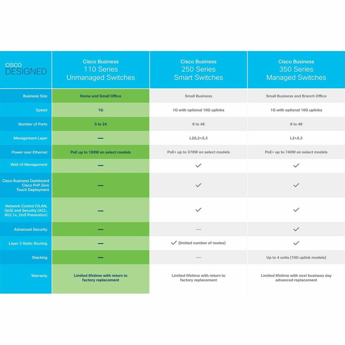 Διακόπτης CISCO CBS110-24T-EU