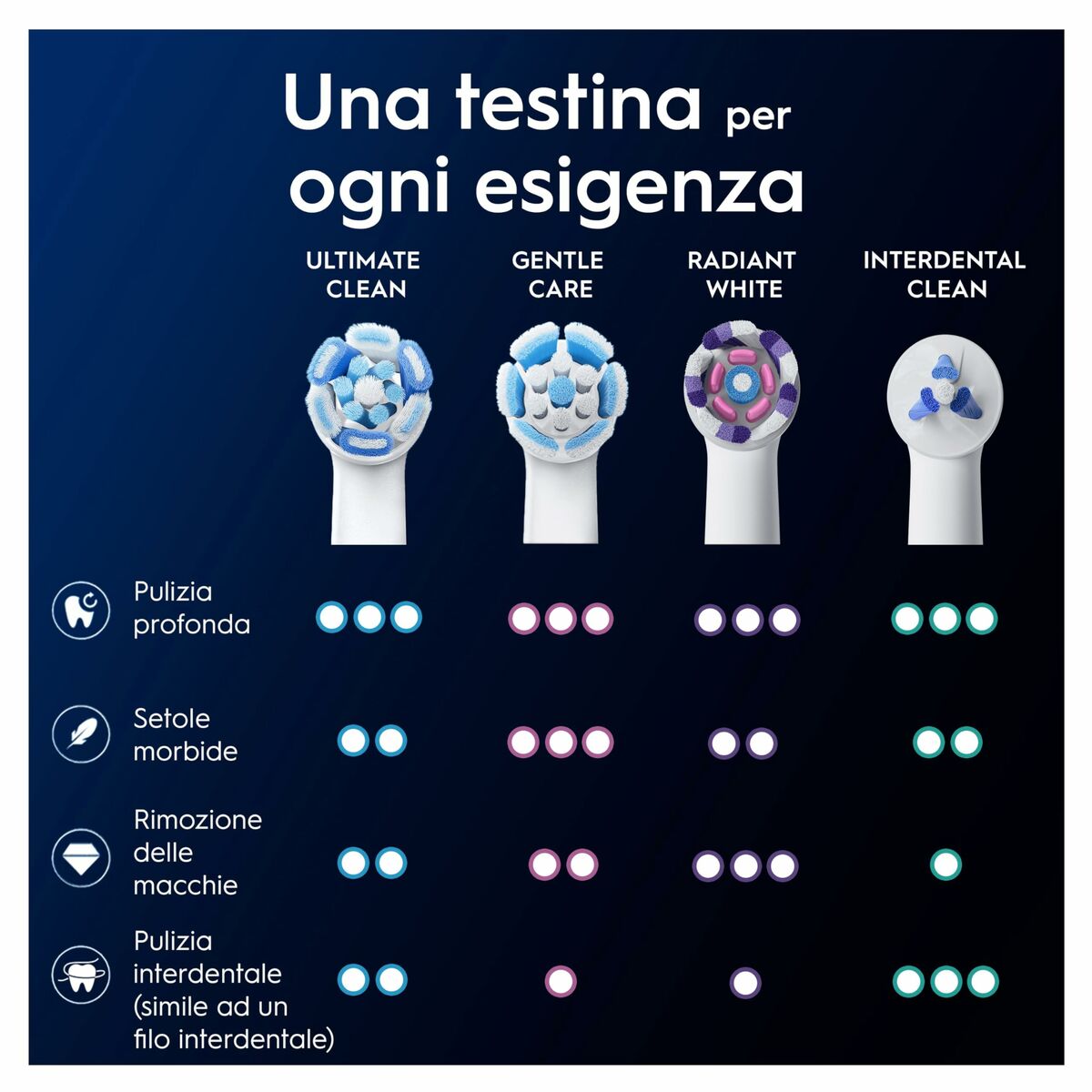 Ανταλλακτικό κεφαλής Oral-B