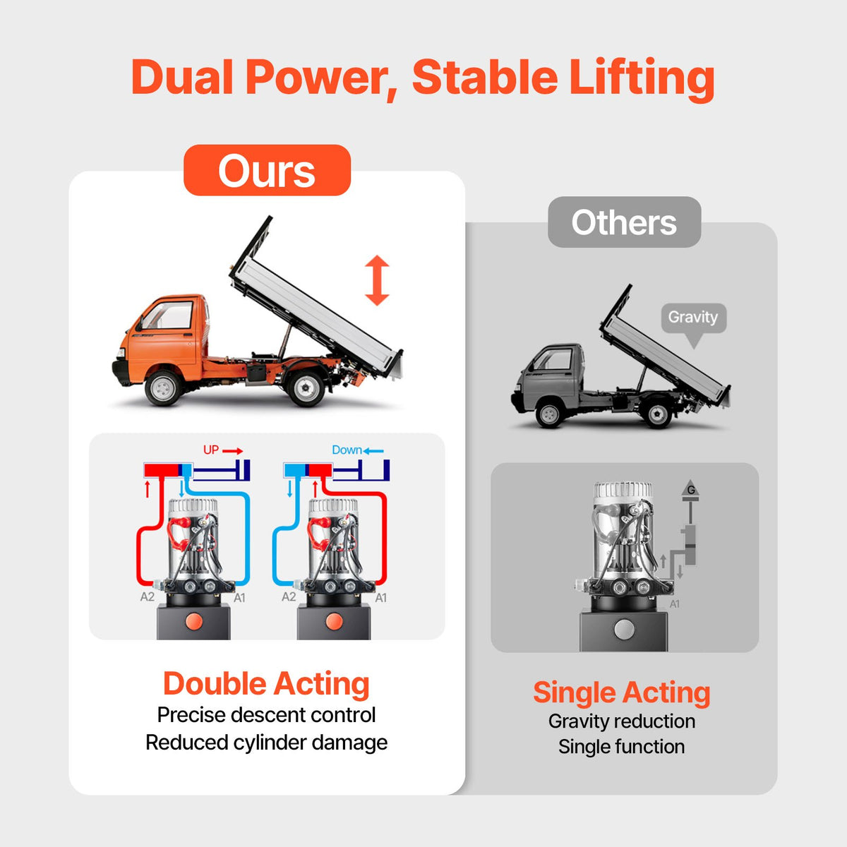 VEVOR 20 L Hydraulic Power Unit, Double Acting Dump Trailer Pump, 22 MPa Max Relief Pressure & 3.4 L/min Flow Rate, DC 12V Hydraulic Pump with Metal Reservoir for Dump Trailer Car Lifting