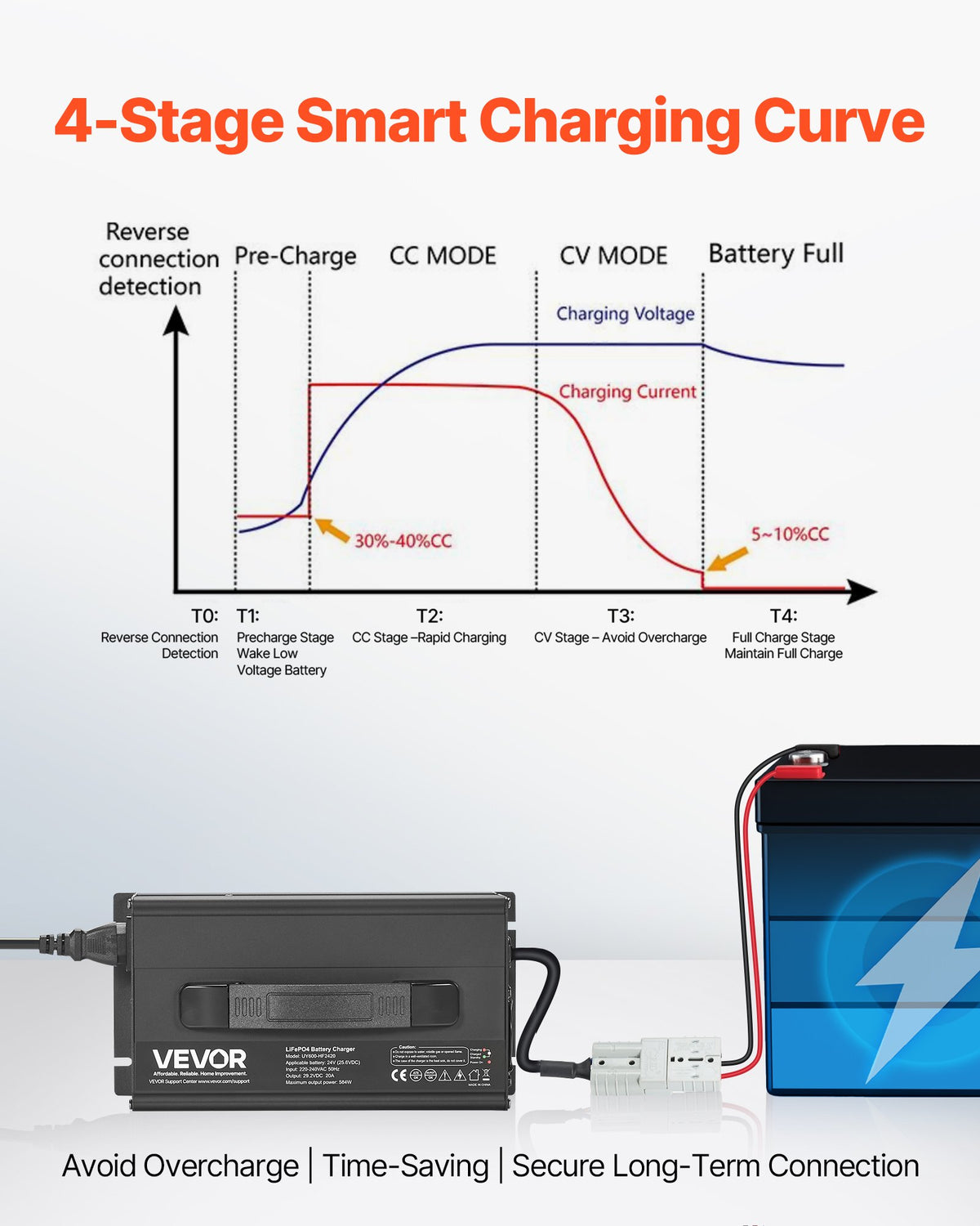 VEVOR 24V 20A Lithium Battery Charger