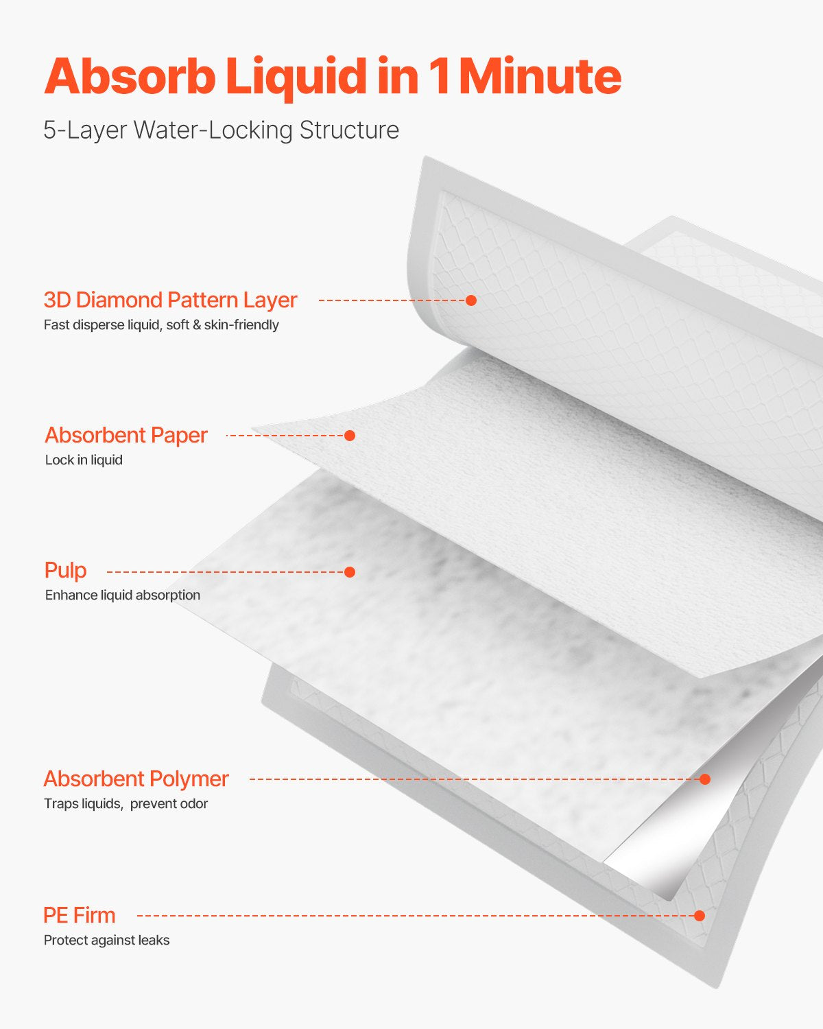VEVOR Disposable Underpads, 30" x 36" Incontinence Bed Pads, Super Absorbent Chux Pads with 5-Layer Protection for Bed Sofa and Mattress, Protective Bedwetting Pad for Pet Adult Kid Elderly (70-Pack)